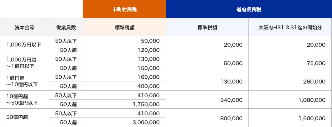 均等割りの税額表