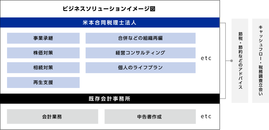 ビジネスソリューションイメージ図