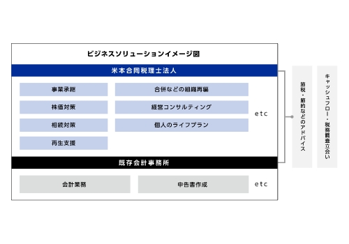 月次訪問・決算・税務申告