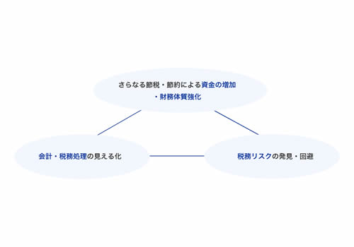 各種顧問契約プラン・お試しサービス