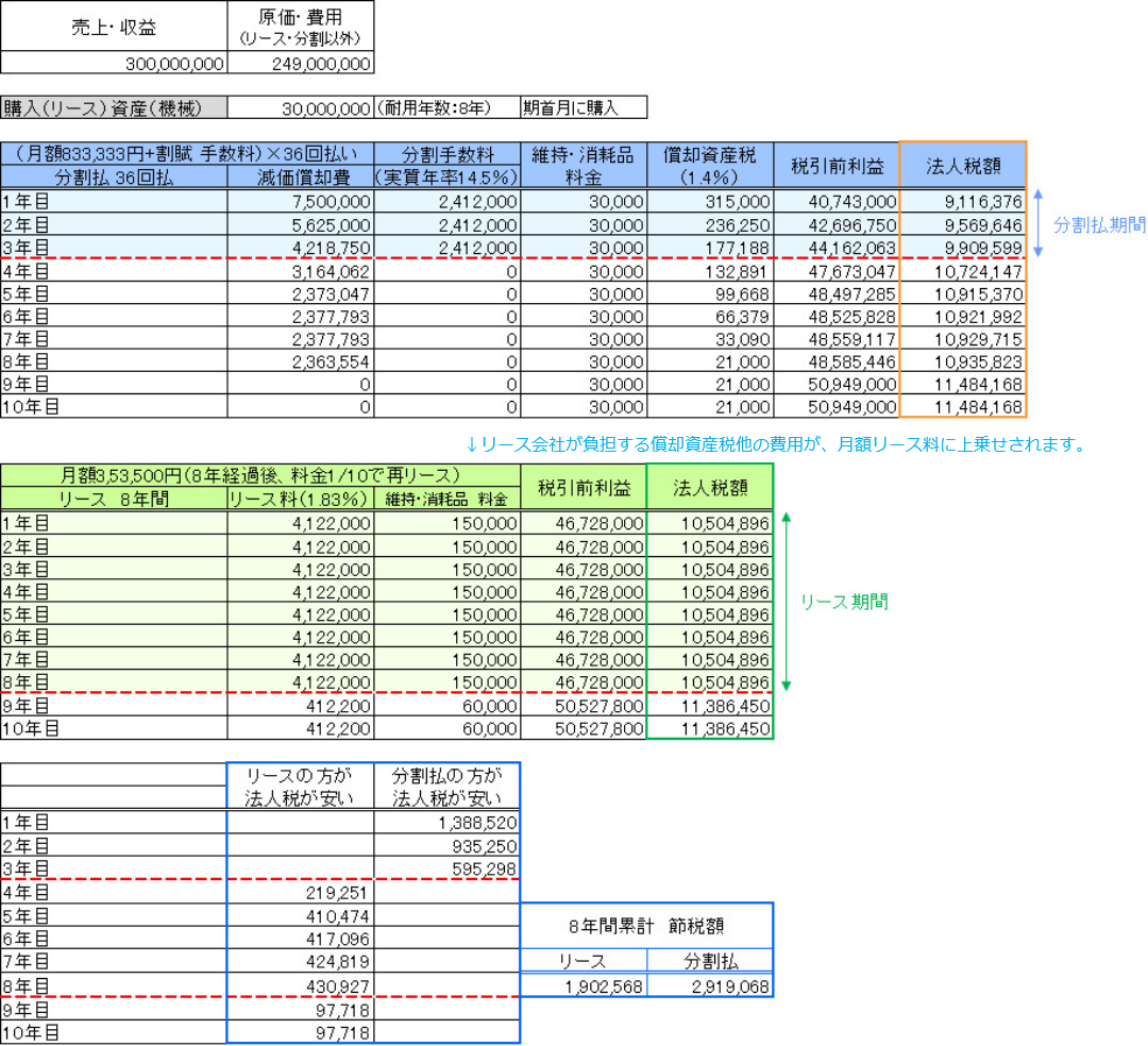 分割払とリースの法人税比較一例